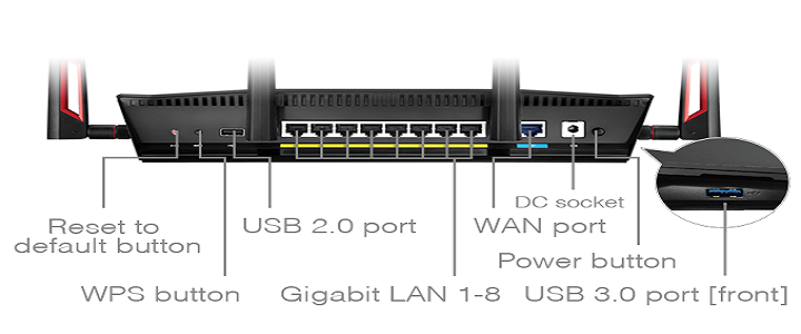LAN port on Router